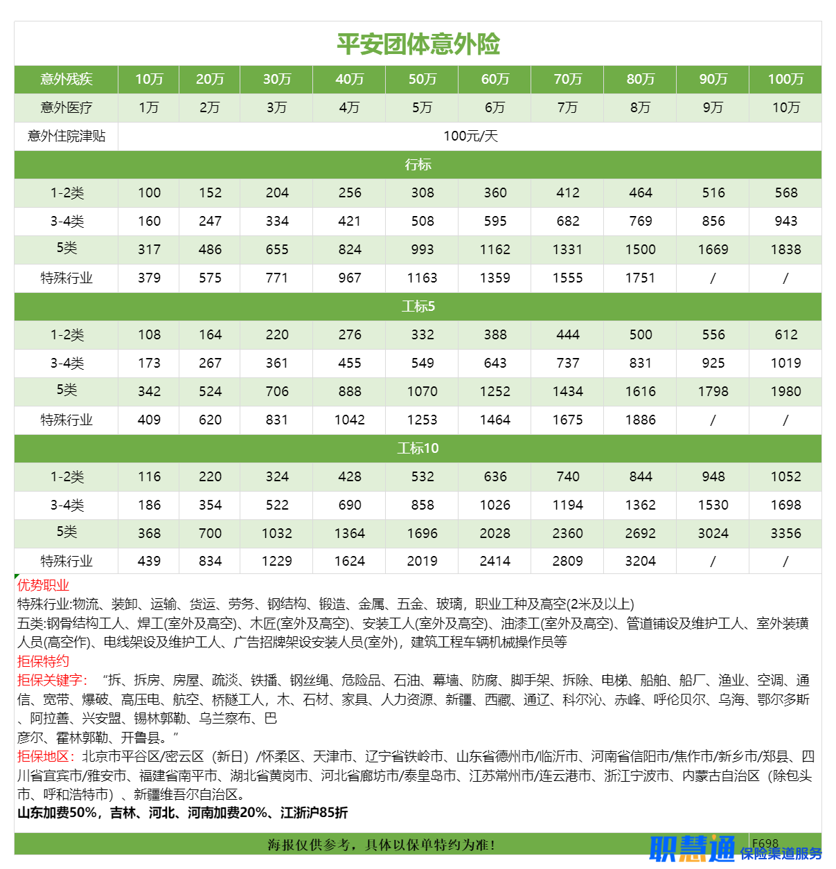 平安工标团意险:1-5类职业覆盖全,保高空免高空证,拓展工标10%